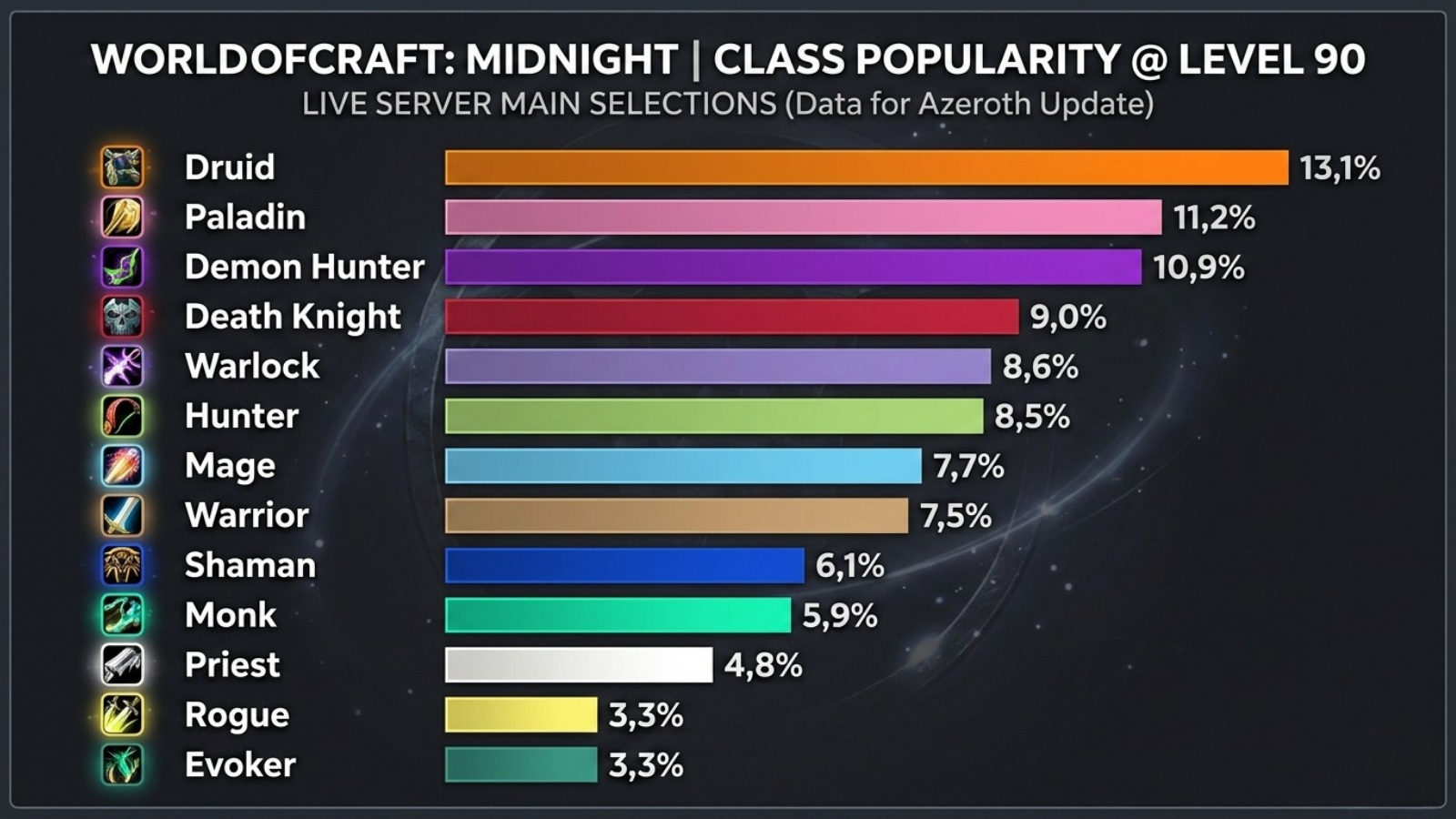 Httpswww.dataforazeroth.comstatsclassesmaxlevel